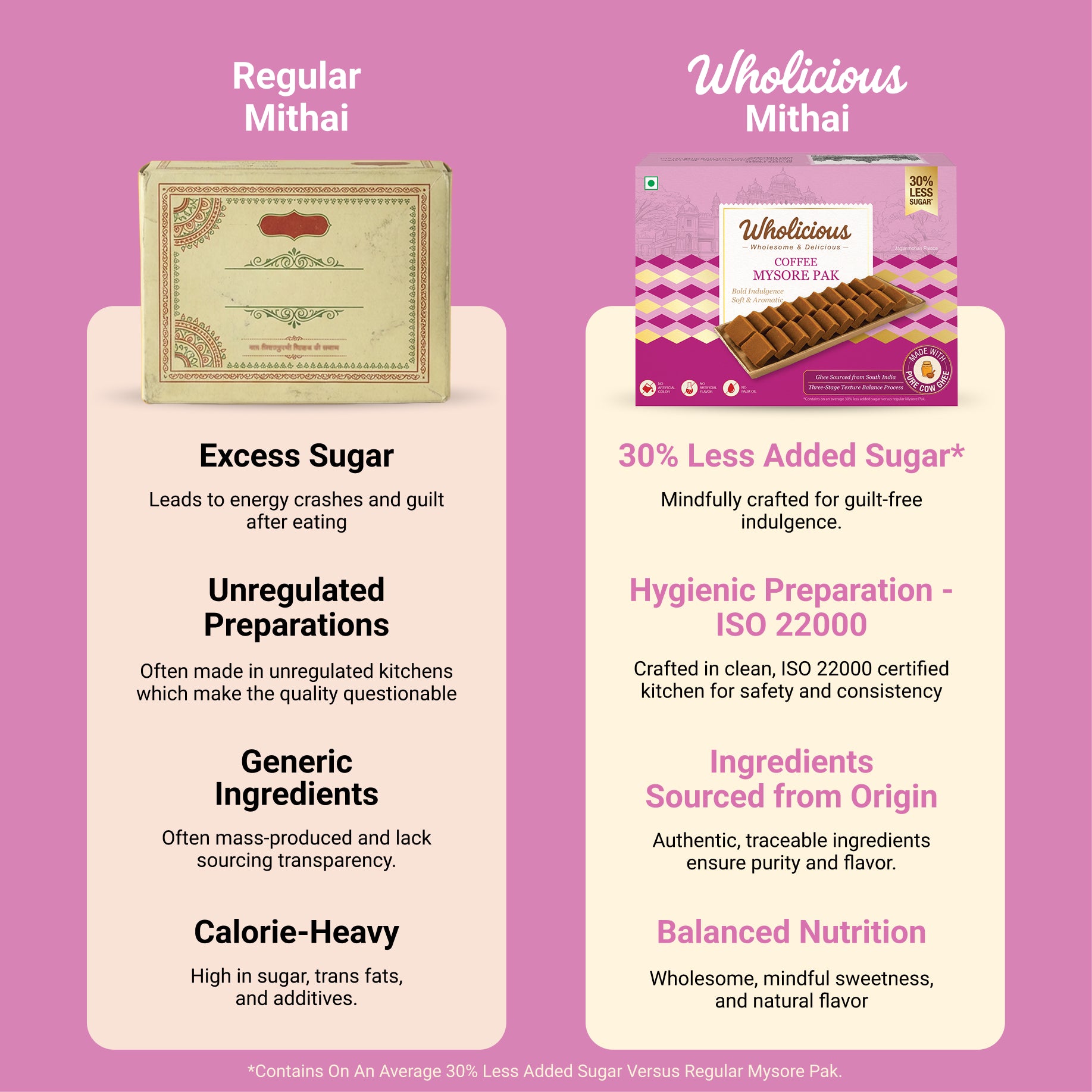 Comparison chart of Regular Mithai and Wholicious Mithai on a pink background