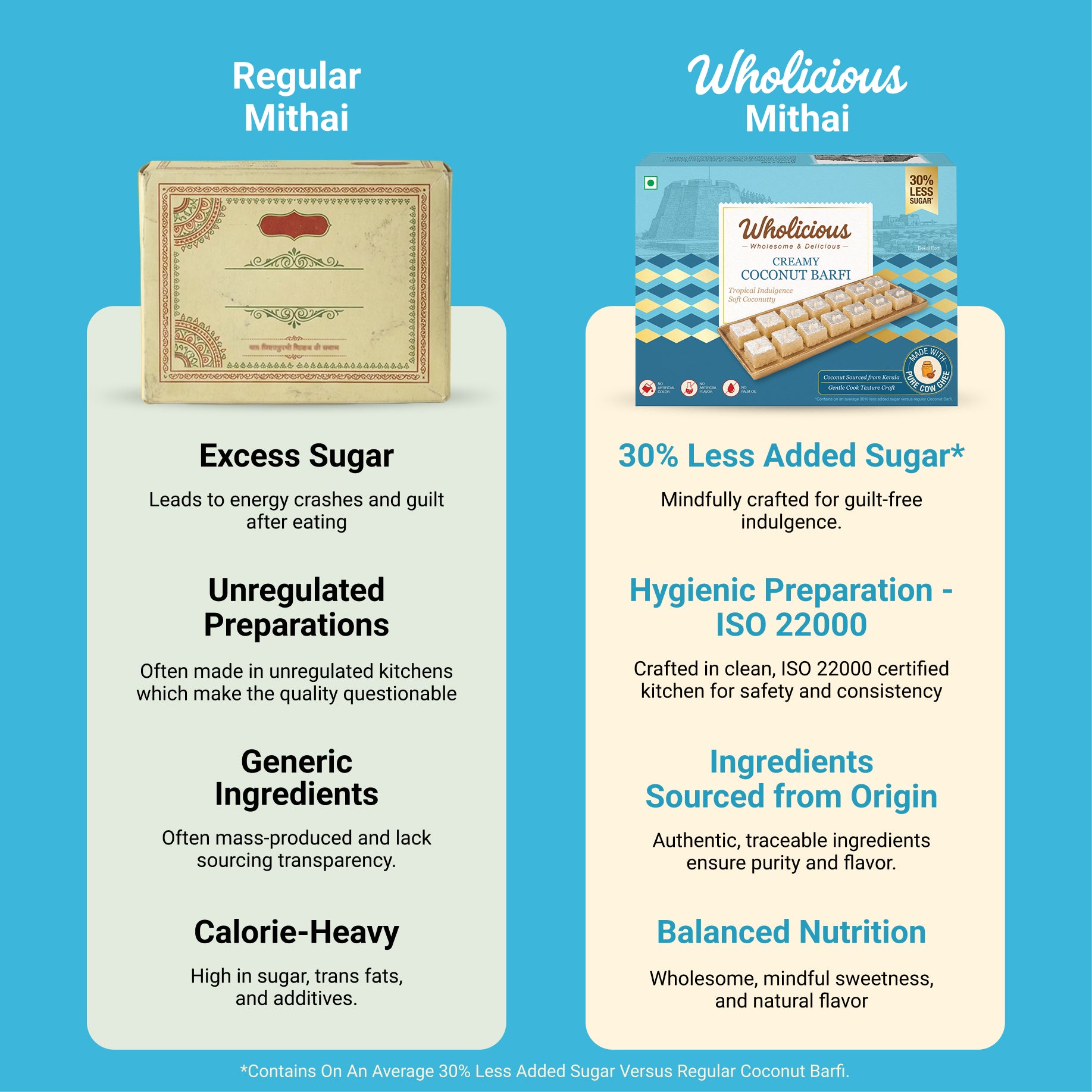 Comparison chart between Regular Mithai and Wholicious Mithai on a blue background