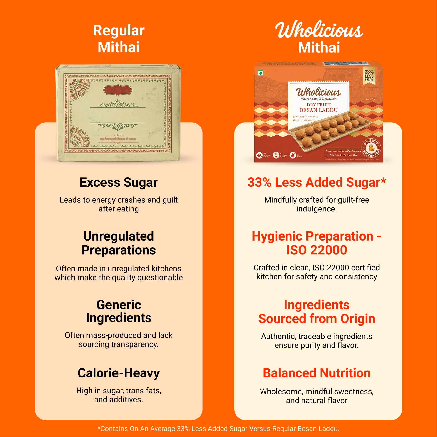 Comparison between Regular Mithai and Wholicious Mithai on an orange background