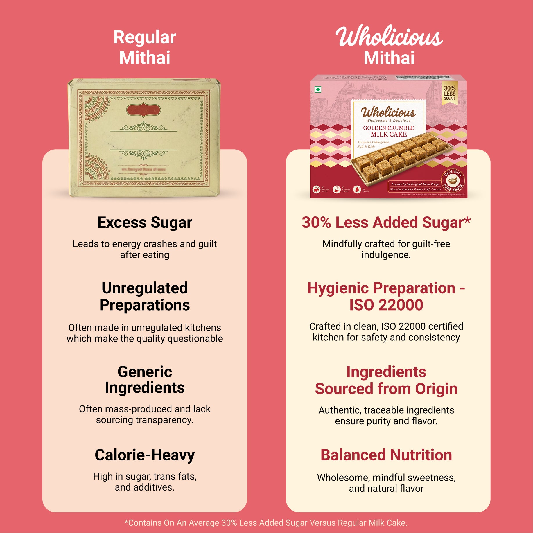 Comparison chart between Regular Mithai and Wholicious Mithai on a pink background