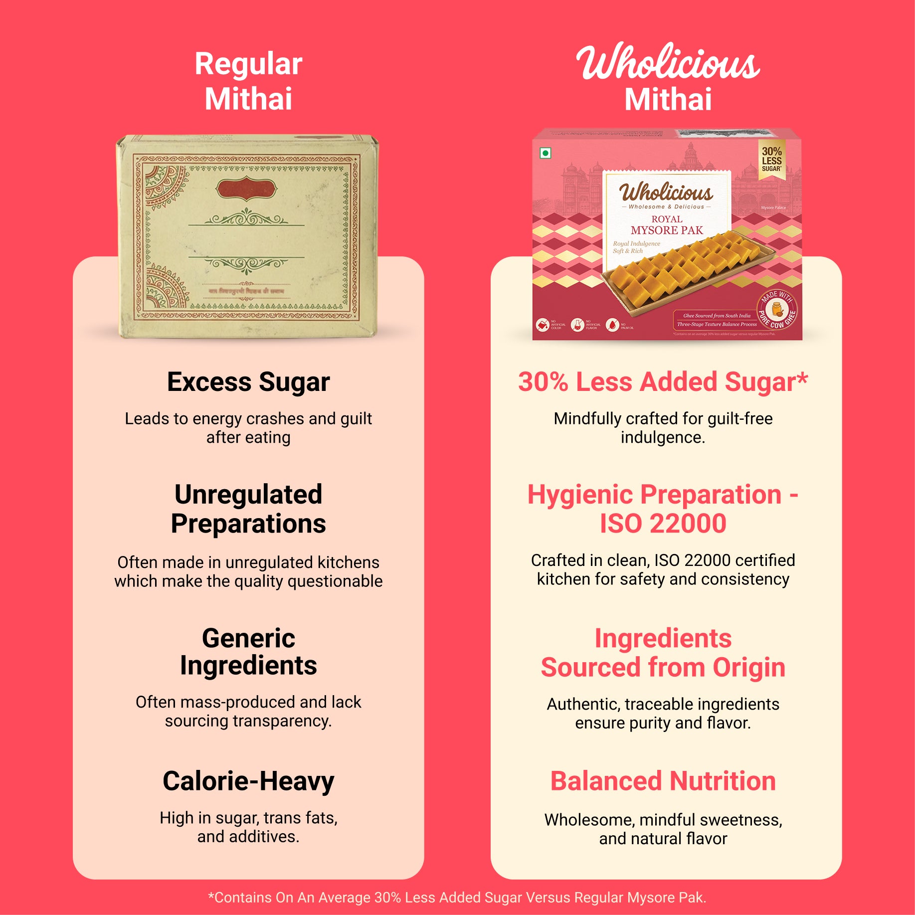 Comparison of Regular Mithai and Wholicious Mithai on a red background