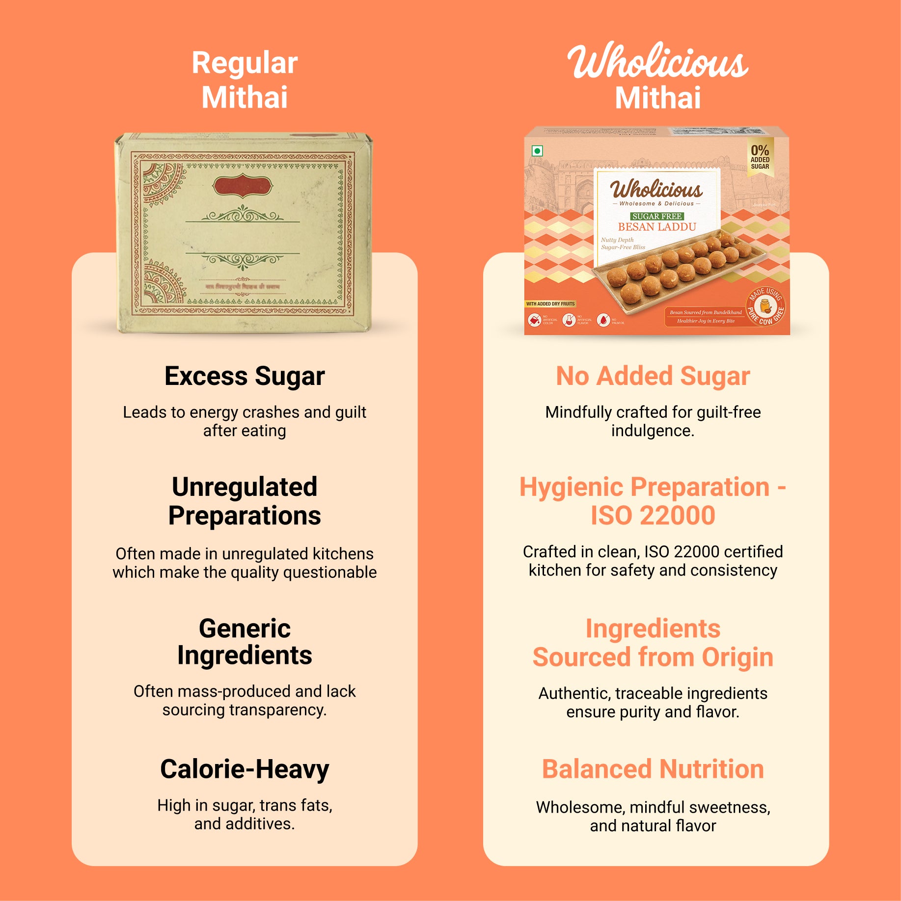 Comparison chart between Regular Mithai and Wholicious Mithai on an orange background